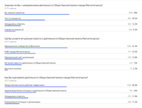 Итоги голосования в опросе «Оценка деятельности Общественной палаты города Магнитогорска»